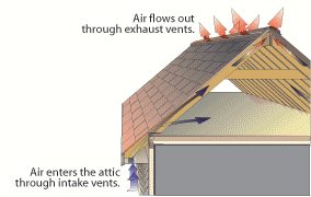 Imaage of airflow through an attic.
